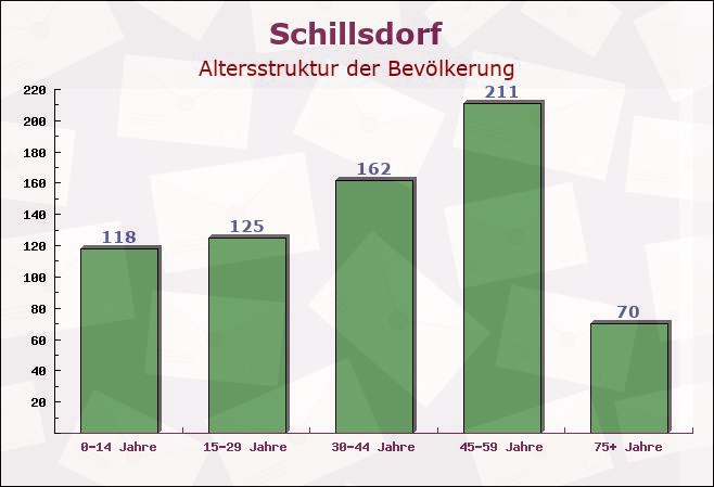 Schillsdorf, Schleswig-Holstein - Altersstruktur der Bevölkerung