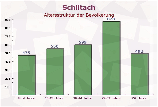 Schiltach, Baden-Württemberg - Altersstruktur der Bevölkerung