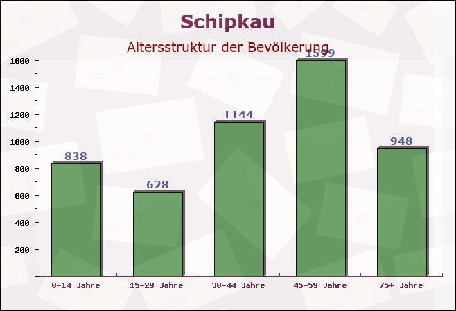 Schipkau, Brandenburg - Altersstruktur der Bevölkerung