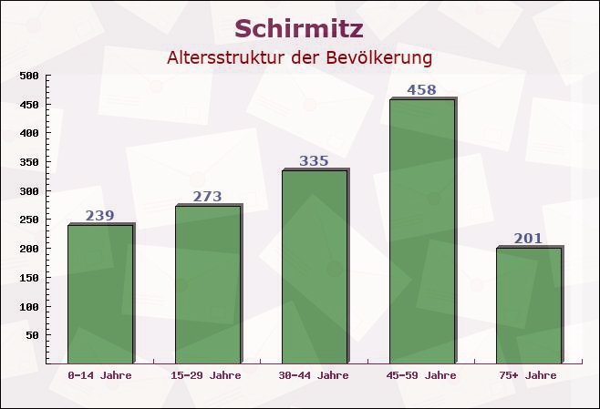 Schirmitz, Bayern - Altersstruktur der Bevölkerung