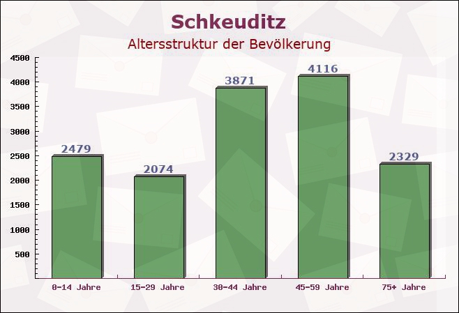 Schkeuditz, Sachsen - Altersstruktur der Bevölkerung