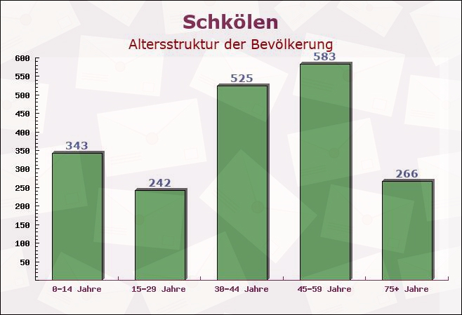 Schkölen, Thüringen - Altersstruktur der Bevölkerung