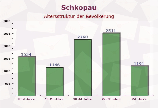 Schkopau, Sachsen-Anhalt - Altersstruktur der Bevölkerung