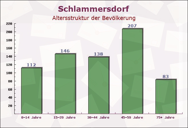 Schlammersdorf, Bayern - Altersstruktur der Bevölkerung