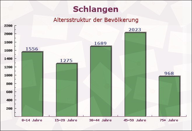 Schlangen, Nordrhein-Westfalen - Altersstruktur der Bevölkerung