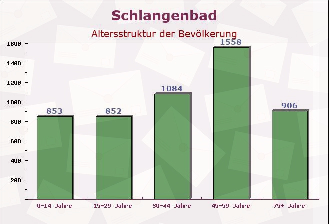 Schlangenbad, Hessen - Altersstruktur der Bevölkerung