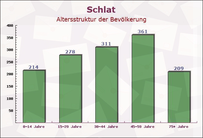 Schlat, Baden-Württemberg - Altersstruktur der Bevölkerung