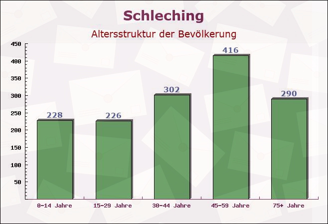 Schleching, Bayern - Altersstruktur der Bevölkerung