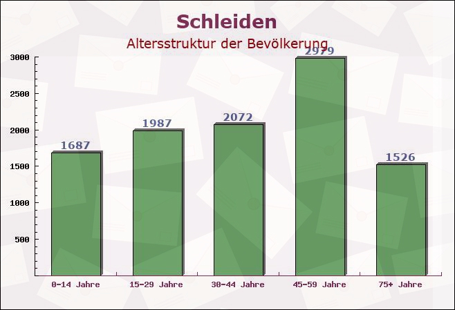 Schleiden, Nordrhein-Westfalen - Altersstruktur der Bevölkerung