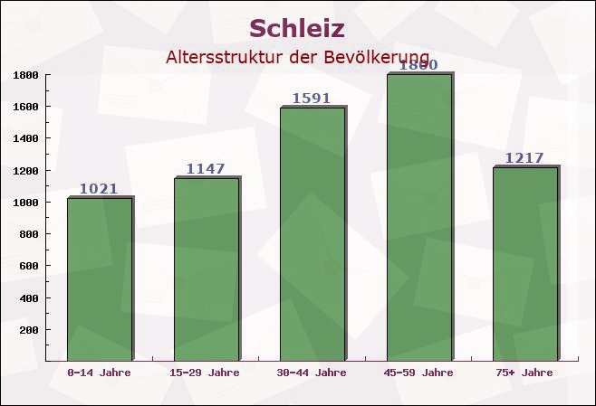 Schleiz, Thüringen - Altersstruktur der Bevölkerung