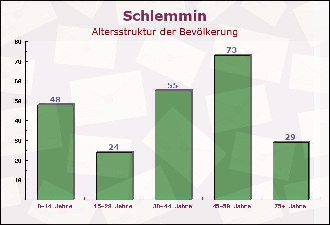 Schlemmin, Mecklenburg-Vorpommern - Altersstruktur der Bevölkerung