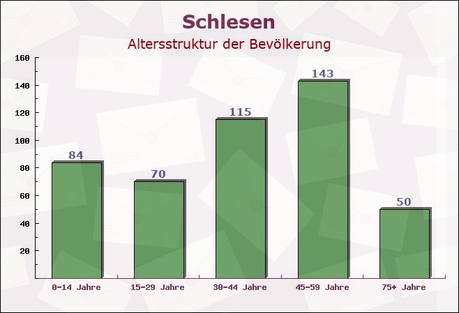 Schlesen, Schleswig-Holstein - Altersstruktur der Bevölkerung