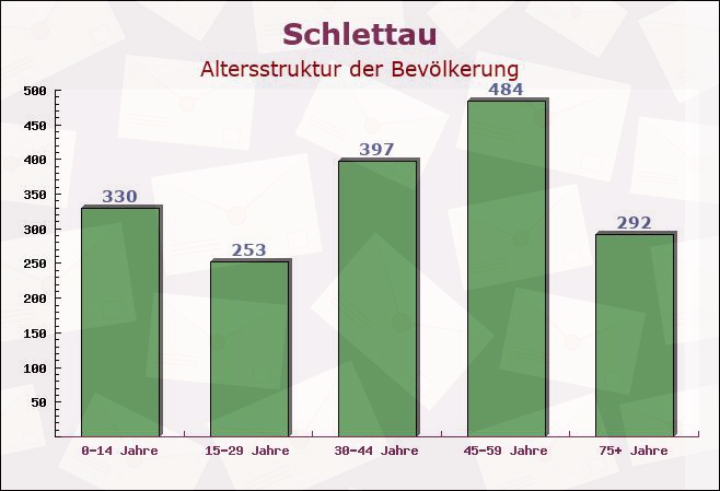 Schlettau, Sachsen - Altersstruktur der Bevölkerung