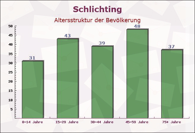 Schlichting, Schleswig-Holstein - Altersstruktur der Bevölkerung