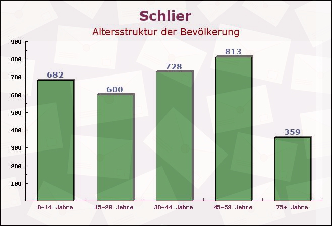 Schlier, Baden-Württemberg - Altersstruktur der Bevölkerung