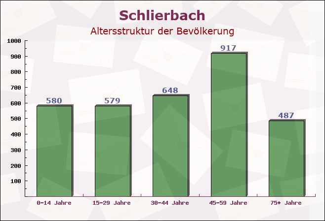 Schlierbach, Baden-Württemberg - Altersstruktur der Bevölkerung