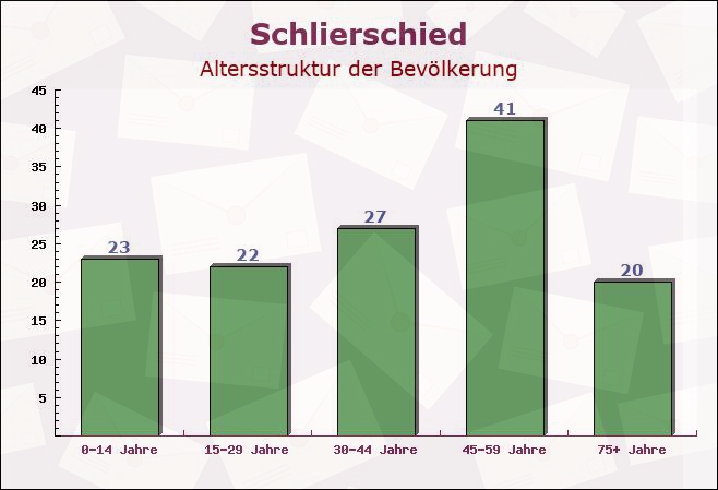 Schlierschied, Rheinland-Pfalz - Altersstruktur der Bevölkerung