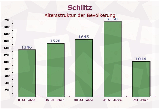 Schlitz, Hessen - Altersstruktur der Bevölkerung