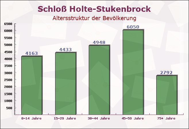 Schloß Holte-Stukenbrock, Nordrhein-Westfalen - Altersstruktur der Bevölkerung