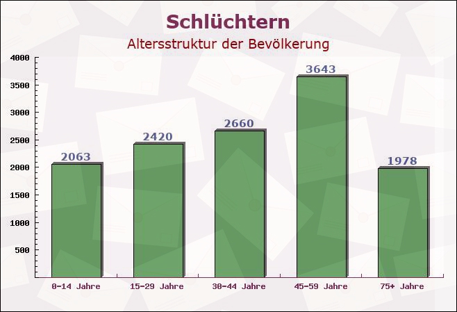 Schlüchtern, Hessen - Altersstruktur der Bevölkerung