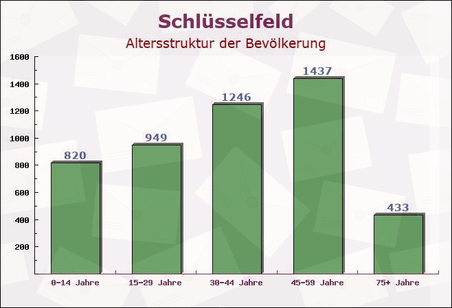 Schlüsselfeld, Bayern - Altersstruktur der Bevölkerung