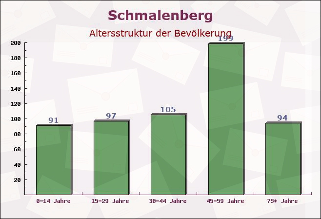 Schmalenberg, Rheinland-Pfalz - Altersstruktur der Bevölkerung