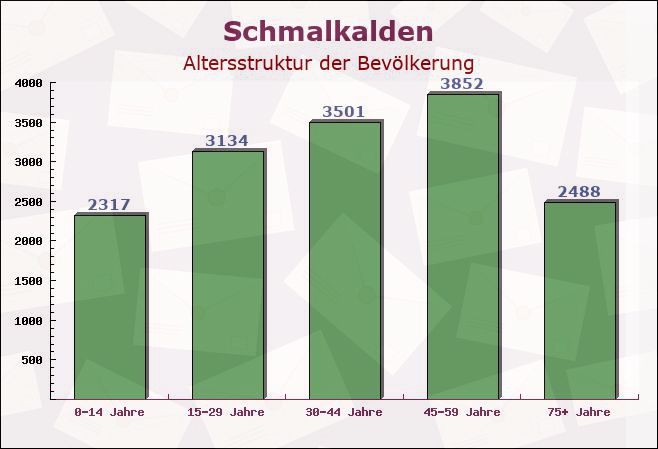 Schmalkalden, Thüringen - Altersstruktur der Bevölkerung