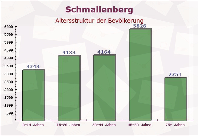 Schmallenberg, Nordrhein-Westfalen - Altersstruktur der Bevölkerung