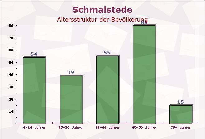 Schmalstede, Schleswig-Holstein - Altersstruktur der Bevölkerung