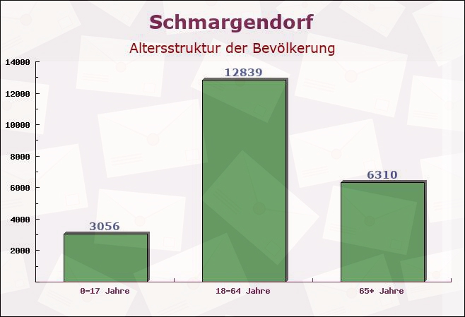 Schmargendorf, Berlin - Altersstruktur der Bevölkerung