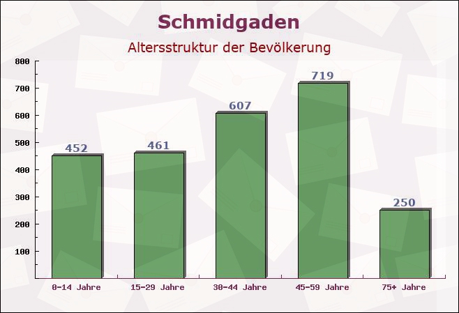 Schmidgaden, Bayern - Altersstruktur der Bevölkerung