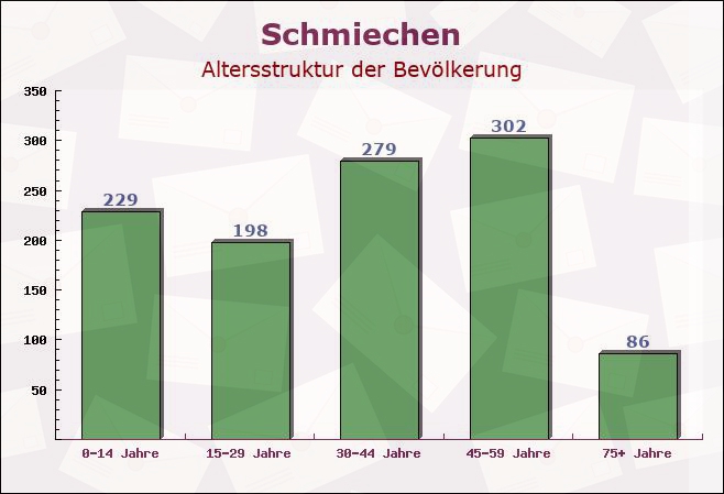 Schmiechen, Bayern - Altersstruktur der Bevölkerung