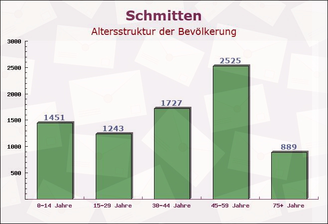 Schmitten, Hessen - Altersstruktur der Bevölkerung