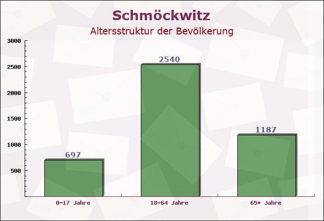 Schmöckwitz, Berlin - Altersstruktur der Bevölkerung