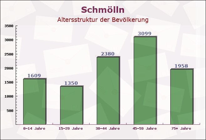 Schmölln, Thüringen - Altersstruktur der Bevölkerung