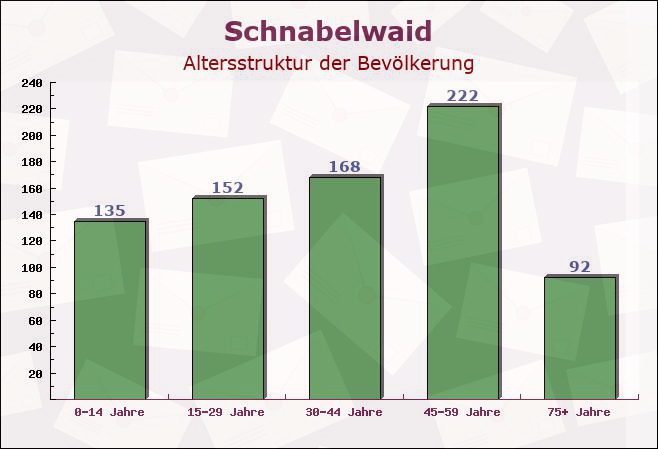 Schnabelwaid, Bayern - Altersstruktur der Bevölkerung