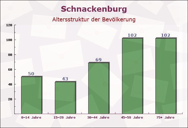 Schnackenburg, Niedersachsen - Altersstruktur der Bevölkerung