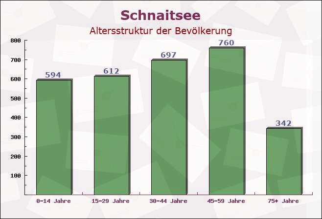 Schnaitsee, Bayern - Altersstruktur der Bevölkerung