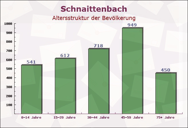 Schnaittenbach, Bayern - Altersstruktur der Bevölkerung