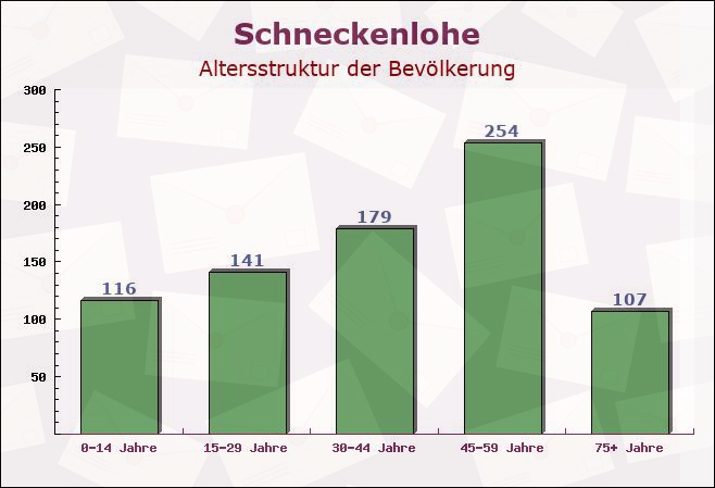 Schneckenlohe, Bayern - Altersstruktur der Bevölkerung