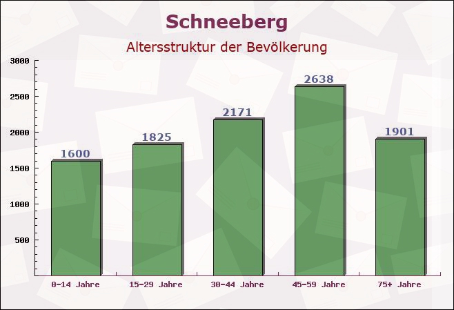 Schneeberg, Sachsen - Altersstruktur der Bevölkerung