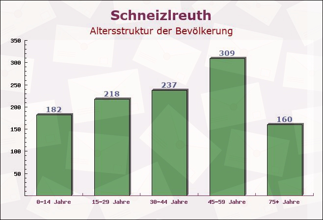 Schneizlreuth, Bayern - Altersstruktur der Bevölkerung