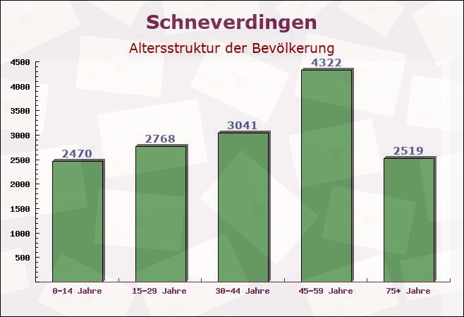 Schneverdingen, Niedersachsen - Altersstruktur der Bevölkerung