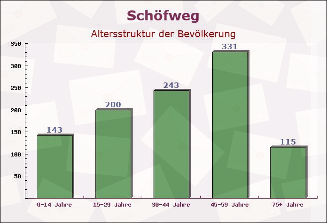 Schöfweg, Bayern - Altersstruktur der Bevölkerung