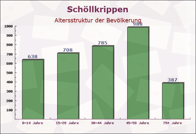 Schöllkrippen, Bayern - Altersstruktur der Bevölkerung