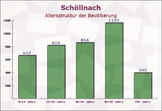 Schöllnach, Bayern - Altersstruktur der Bevölkerung