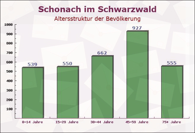 Schonach im Schwarzwald, Baden-Württemberg - Altersstruktur der Bevölkerung