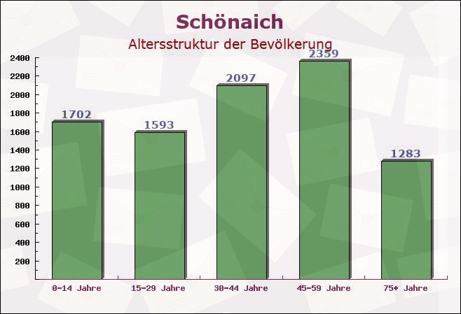 Schönaich, Baden-Württemberg - Altersstruktur der Bevölkerung