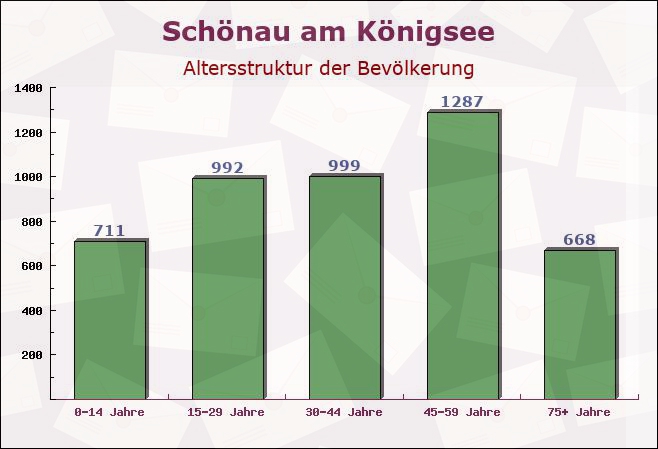 Schönau am Königsee, Bayern - Altersstruktur der Bevölkerung