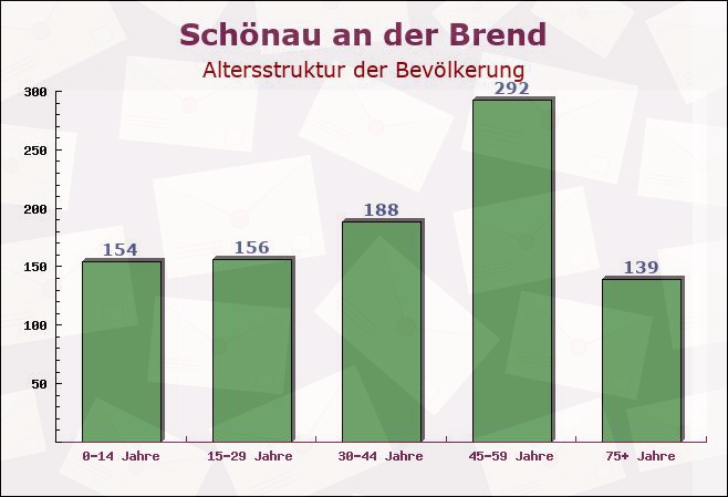 Schönau an der Brend, Bayern - Altersstruktur der Bevölkerung